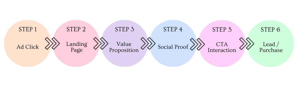 Click to customer flow