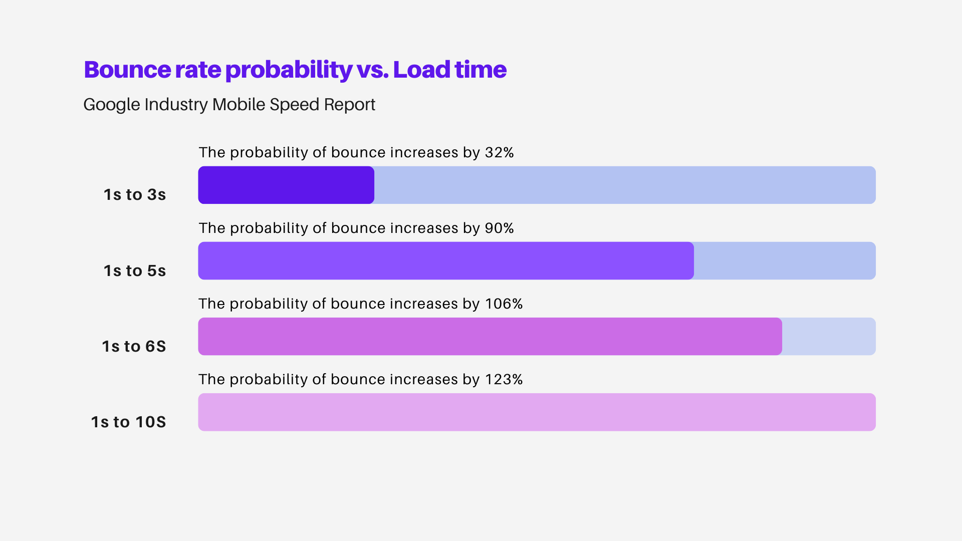bounce-rate-probability-vs-load-time-from-1-through-10-seconds-google-study