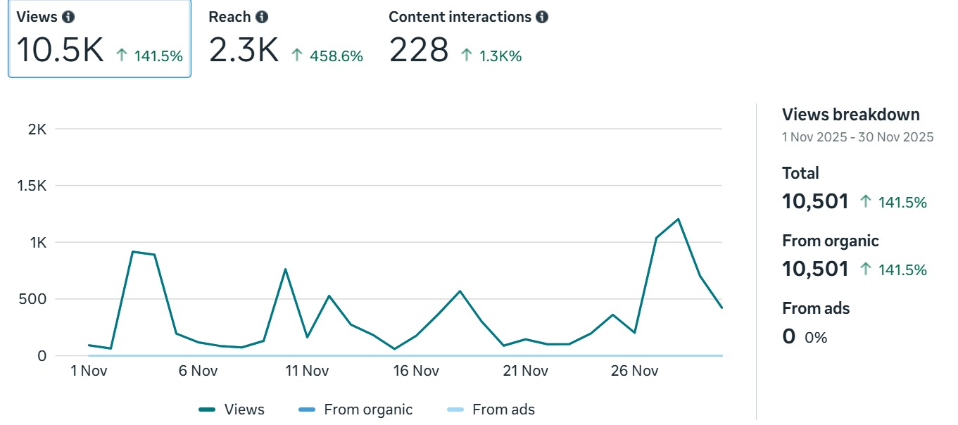 Performance metrics pre-management