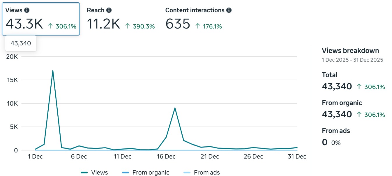 Performance metrics pre-management
