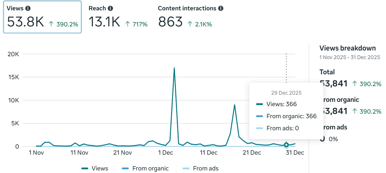 Performance metrics pre-management